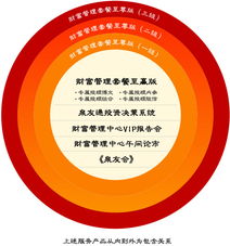 財富管理中心 專業(yè)投資管理與咨詢的導(dǎo)航燈塔